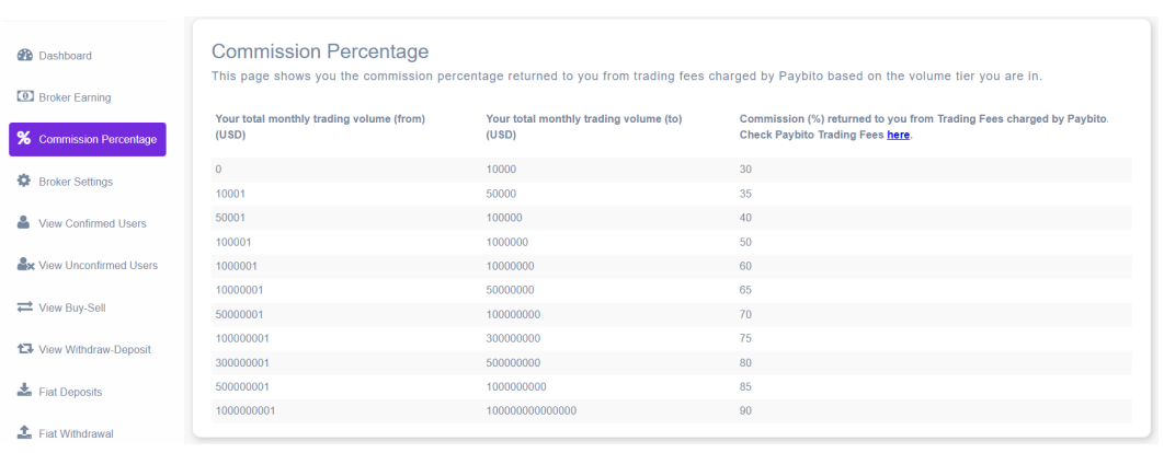 Commission Percentage